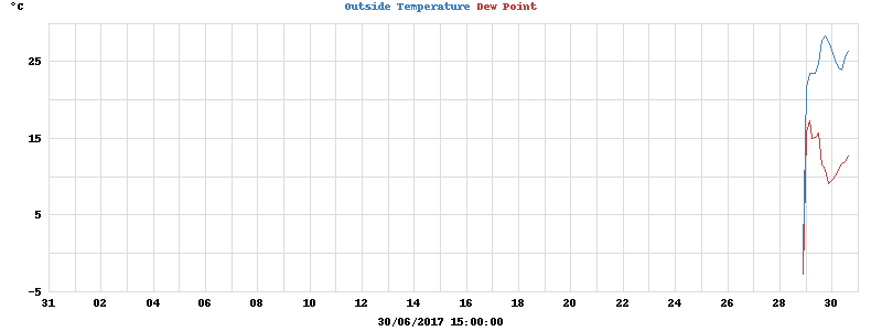 temperatures