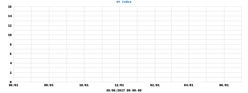 UV Index