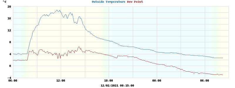 temperatures