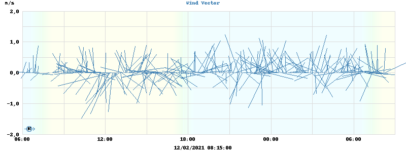 Wind Vector