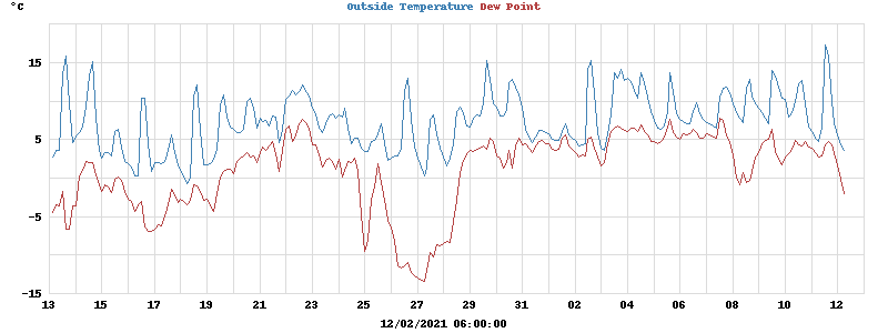 temperatures