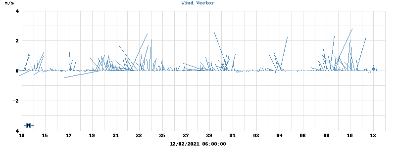 Wind Vector