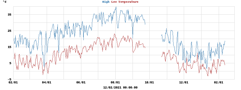 Daily highs and lows for the year