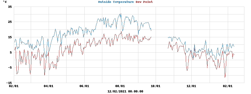 temperatures