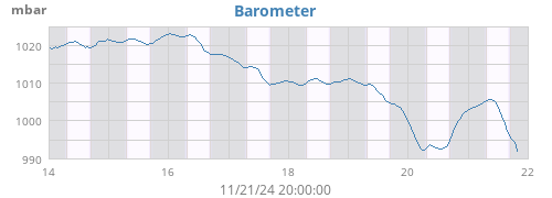 weekbarometer