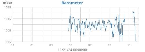 yearbarometer